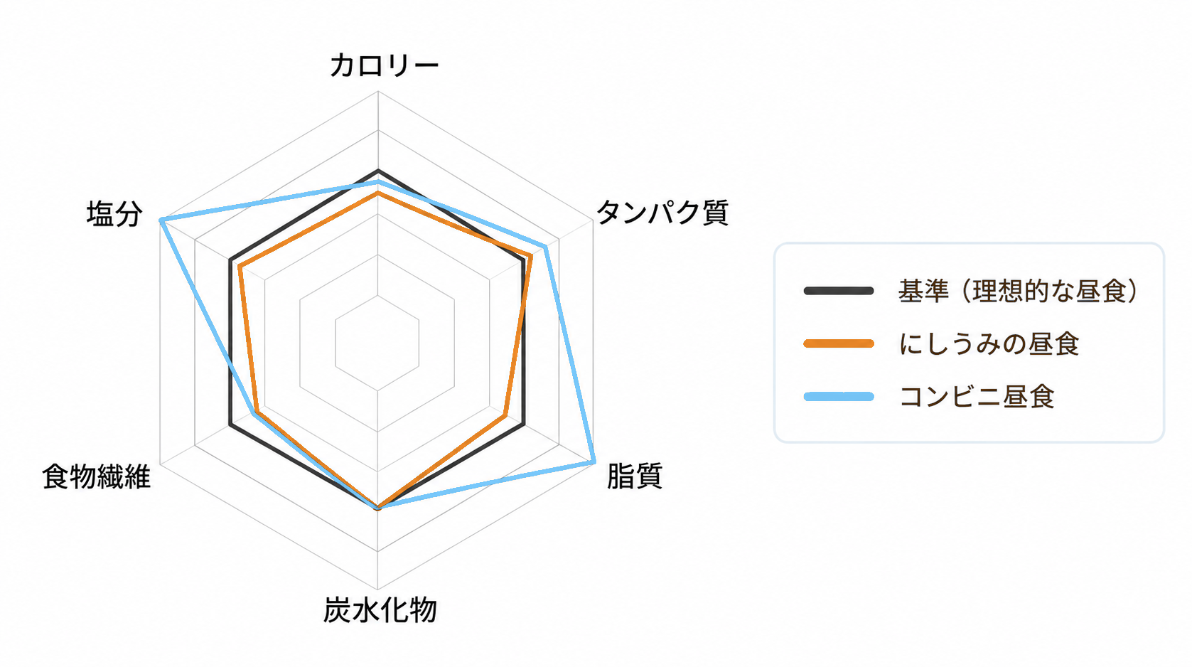 栄養バランス比較図